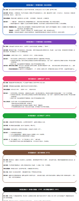 供应链八大模式拆解