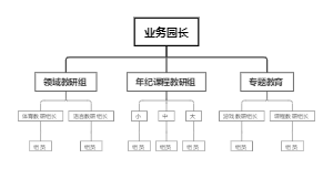 教研管理网络图
