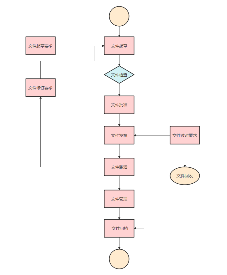 文档控制流程流程图模板