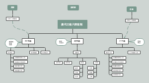 唐代三省官职