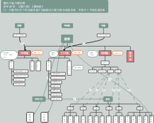 唐代三省六部官职