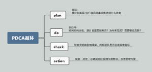 PDCA循环管理