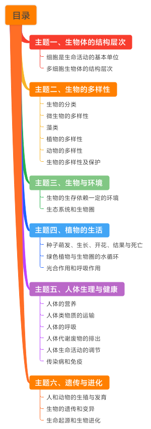 初中生物目录