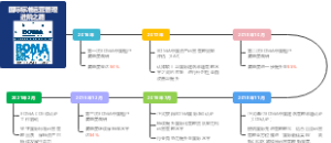 国际标准(BOMA)运营管理进阶之路