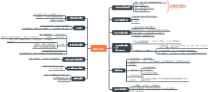 《非暴力沟通》读书笔记思维导图