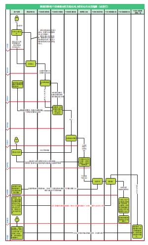 个贷授信业务无纸化线上标准化作业流程图（无资料交接岗版）