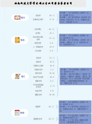 2023年西南政法大学学术硕士专业目录、招生人数及考试内容