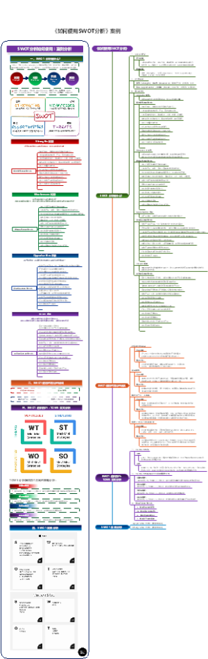 《如何使用SWOT分析》