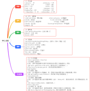 七年级英语描述天气的词组总结
