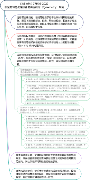 SAE AMS 2750G-2022航空材料热处理设备的高温测定规范