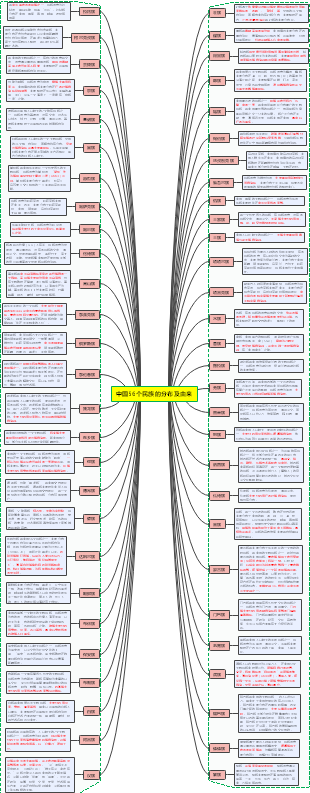 中国56个民族思维导图图片
