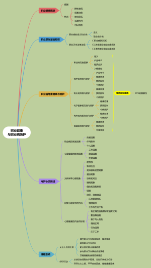 职业健康与职业病防护