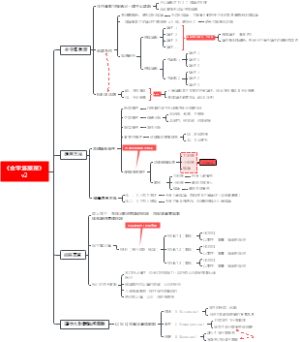 《金字塔原理》读书笔记