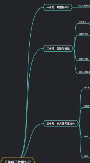 小学人教版数学五年级下册知识总结