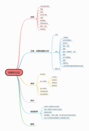 刑事诉讼法总体框架