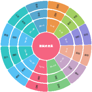 十二时辰对应表