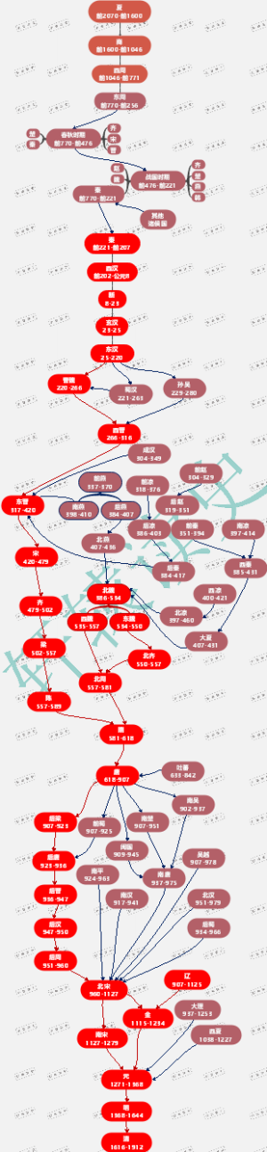 中国古代朝代传承脉络图