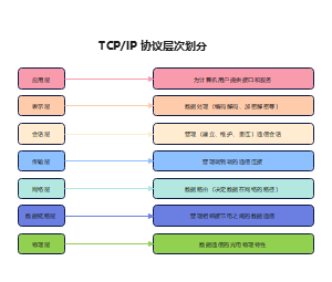 TCP IP协议层次划分