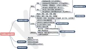考研政治-马克思主义基本原理