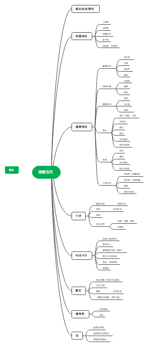 隋唐五代