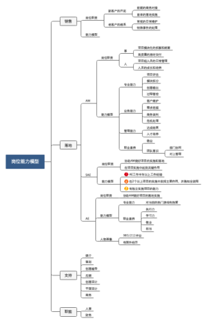 岗位能力模型