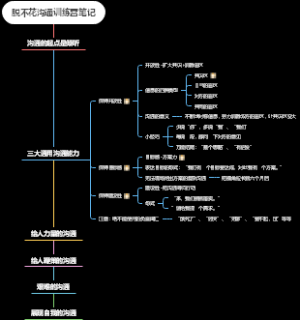 30天沟通训练营思维导图