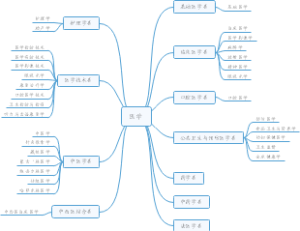医学门类思维导图