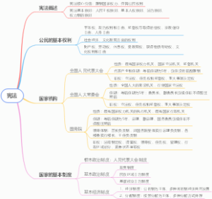 常识—法律—宪法