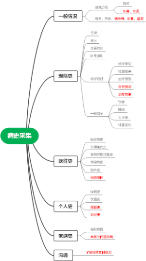外科病史采集