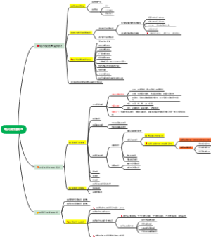 城市规划原理思维导图