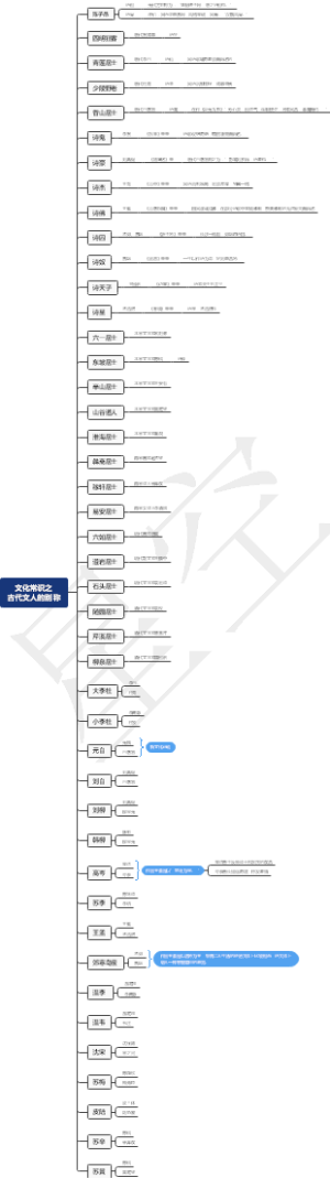 文化常识之古代文人的别称