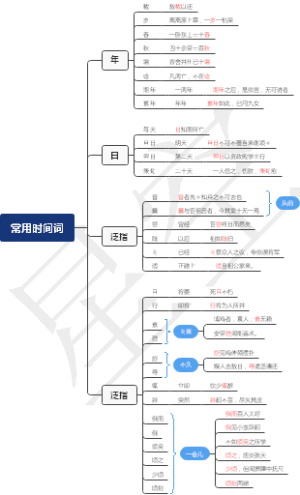 常用时间词