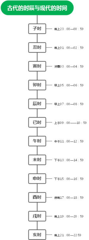 古代的时辰与现代的时间