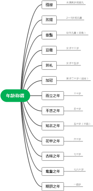 年龄称谓思维导图