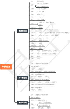 年龄代词
