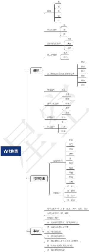 古代称谓