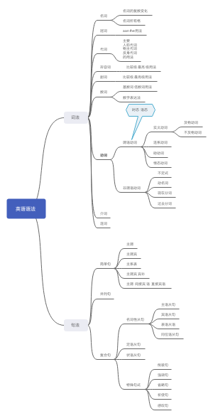 初级英语语法