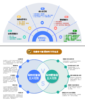 有效的经营者与有效的管理者的区别