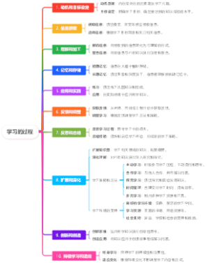 学习的过程