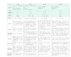 绩效曲线-组织发展的4个阶段