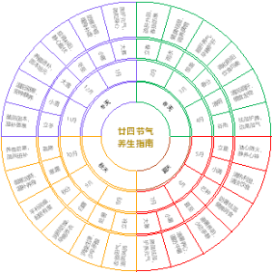 二十四节气养生指南