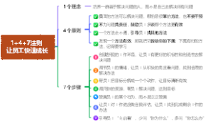 147法则 让员工快速成长