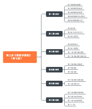 管理学总框架
