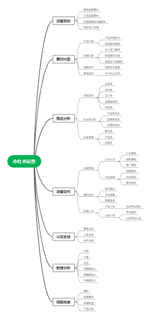 小红书计划流程图