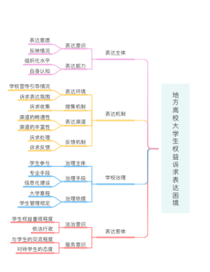 大学生权益诉求表达困境