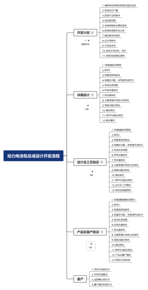 动力电池包总成设计开发流程
