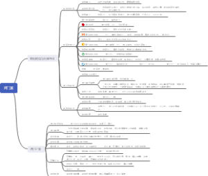 鸿门宴 (2-3段) 思维导图