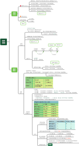 财务预测方法、融资需求思维导图