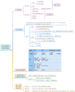 第1章→1审计的概念与保证程度