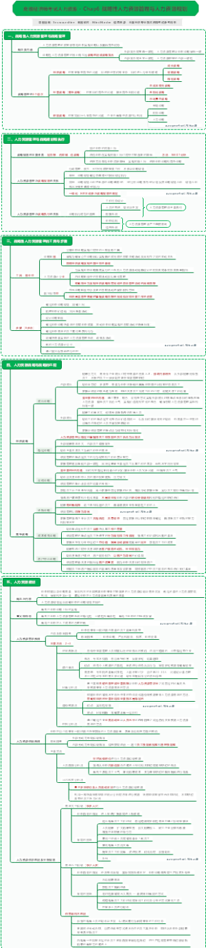 高级经济师考试人力资源 · Chap6 战略性人力资源管理与人力资源规划